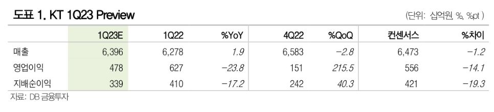 (출처=DB금융투자)