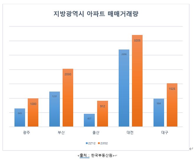 ▲지방광역시 아파트 매매거래량 (자료출처=한국부동산원)
