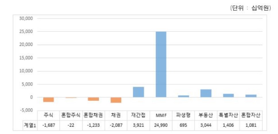 ▲펀드유형별 1분기 자금유출입 현황 (출처=금융투자협회)