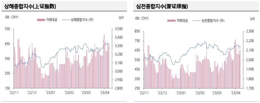 ▲중국 증시 추이 (출처=키움증권)