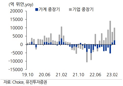 ▲중국 가계·기업 중장기 대출 추이 (출처=유진투자증권)