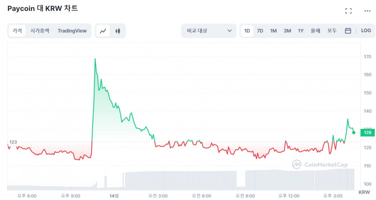▲4월 14일 페이코인 시세 (사진 출처=코인마켓캡 캡처)