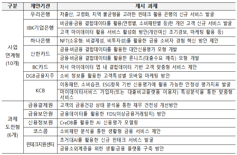 ▲2023년 D-테스트베드 사업 제시 과제. (자료제공=금융위원회)