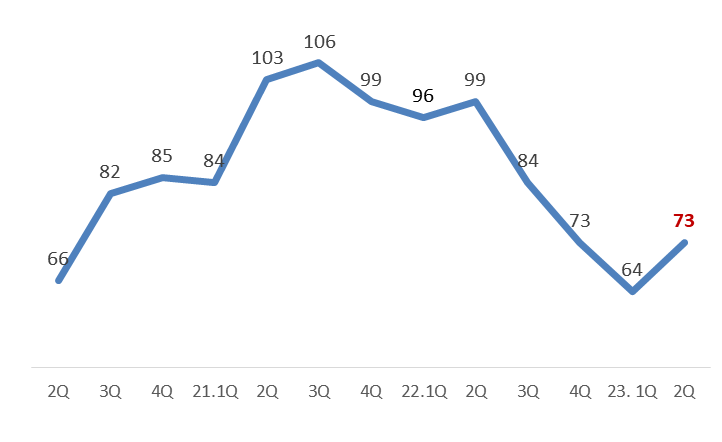 ▲대한상의 소매유통업 경기전망지수(RBSI) 추이. (사진제공=대한상공회의소)