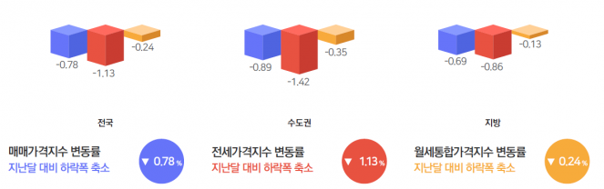 ▲2023년 3월 전국 주택가격 동향. (자료제공=한국부동산원)