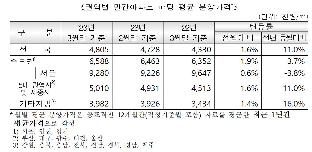 ▲권역별 민간아파트 평균 분양가격 (자료제공=HUG)