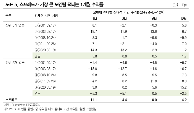 (출처=DB금융투자)