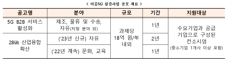 ▲이움5G 실증사업 공모 개요. (사진제공=과학기술정보통신부)