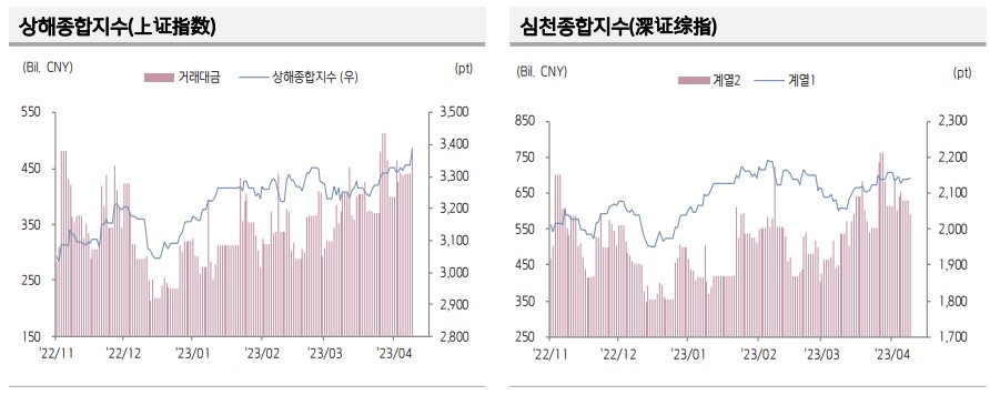 ▲중국 증시 추이 (출처=키움증권)