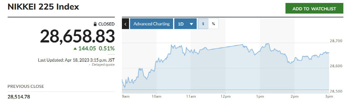 ▲닛케이225지수 추이. 출처 마켓워치