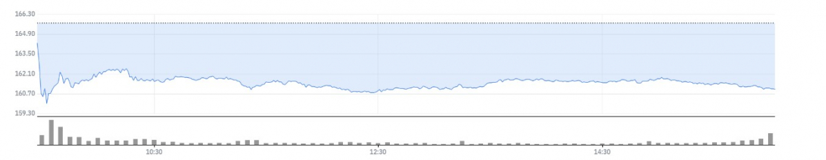▲존슨앤드존슨 주가 추이 (네이버증권)