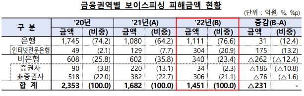 (자료제공=금감원)