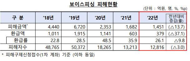 (자료제공=금감원)