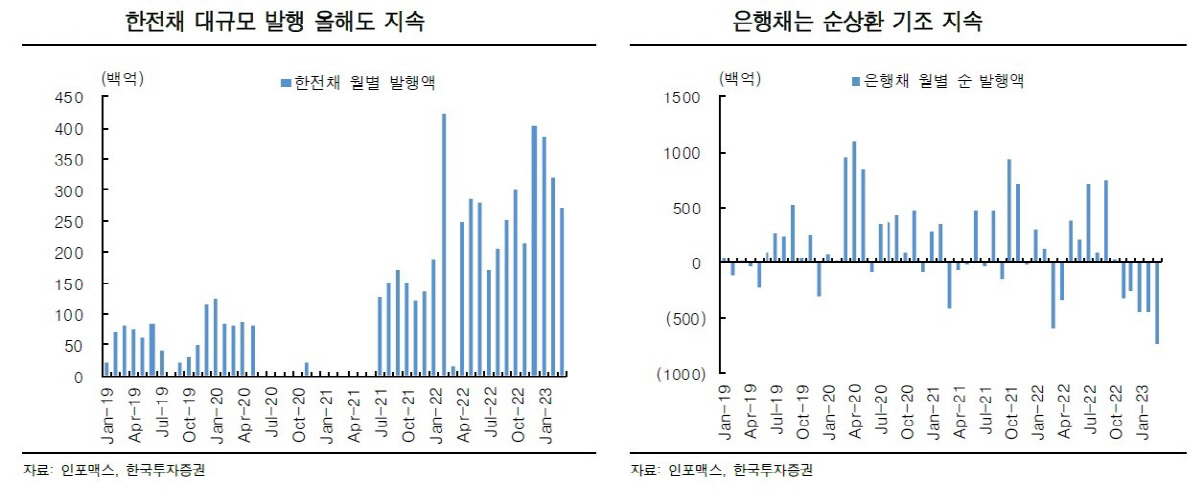 ▲한전 발행규모, 은행채 월별 순발행액
