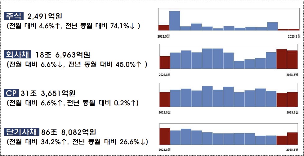 ▲기업 직접금융 조달 부문별 추이 (출처=금융감독원)