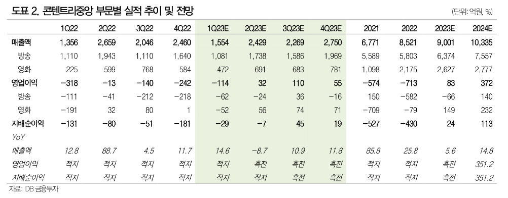 (출처=DB금융투자)