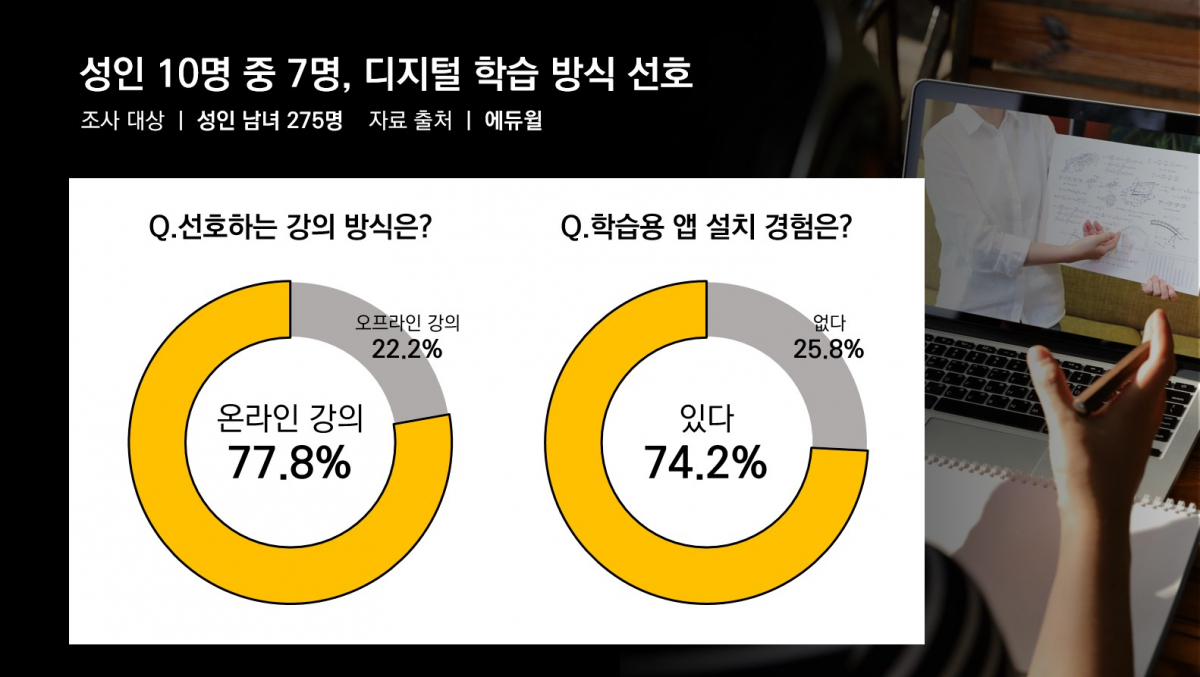 ▲에듀윌 “2030 학습자 10명 중 7명은 온라인으로 공부 선호” (사진제공=에듀윌)