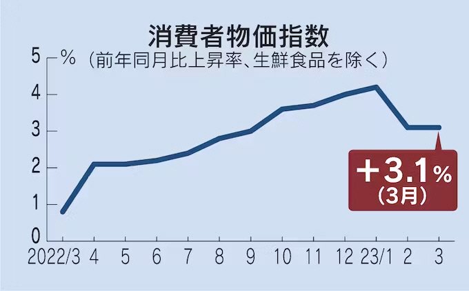 ▲일본 소비자물가지수(CPI) 상승 추이. 기준 전년 대비. 신선식품 제외. 3월 3.1%. 출처 니혼게이자이신문(닛케이)
