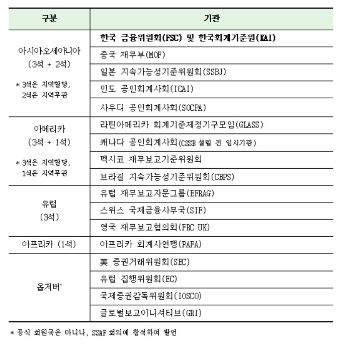 ▲SSAF 초대 회원국 현황 (금융위원회)
