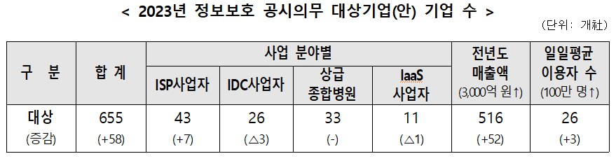 ▲2023년 정보보호 공시의무 대상기업(안) 기업 수. (사진제공=과학기술정보통신부)