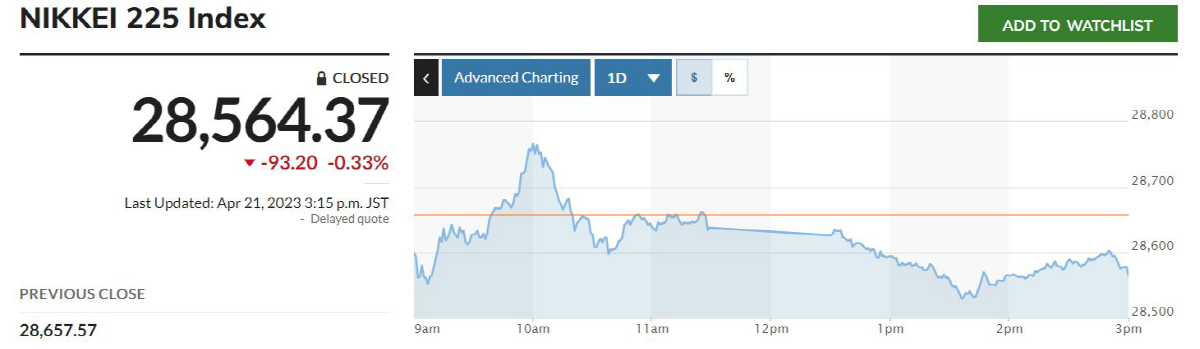 ▲닛케이225지수 추이. 출처 마켓워치
