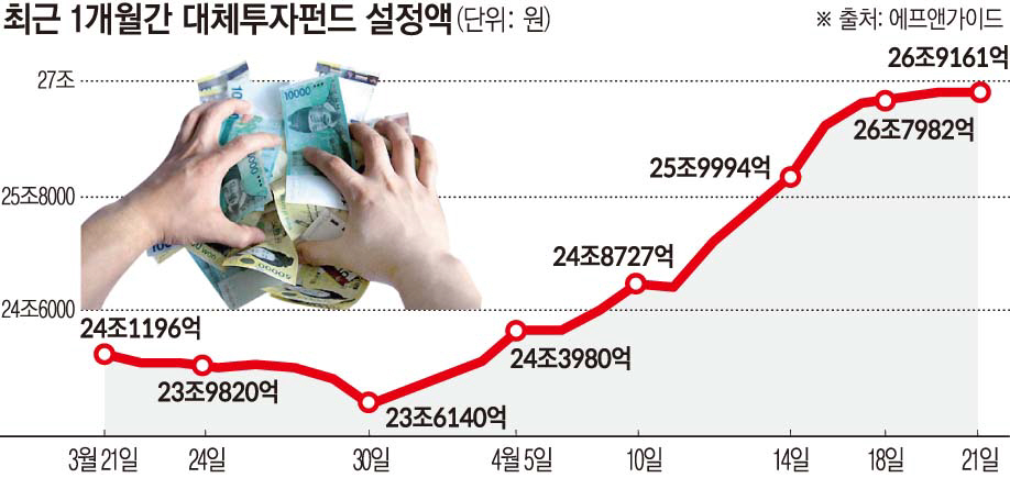 ▲대체투자펀드 설정액 추이
 (금융투자협회)