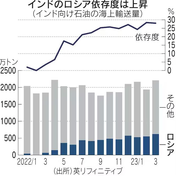 ▲인도의 러시아산 석유 의존도. 위:의존도(단위 %) / 아래:인도 석유 수입량(단위 만 톤). 파란색:러시아·회색:기타. 출처 니혼게이자이신문