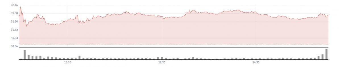▲CSX 주가 추이 (네이버증권)