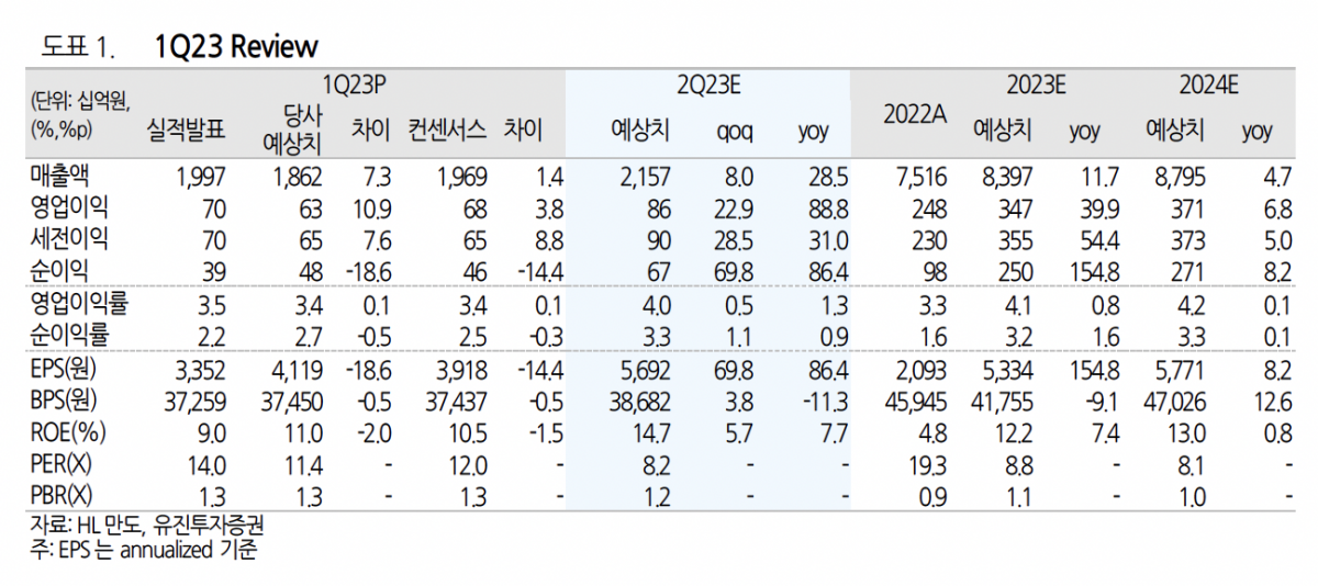 (출처=유진투자증권)