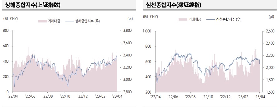 ▲중국 증시 추이 (출처=키움증권)