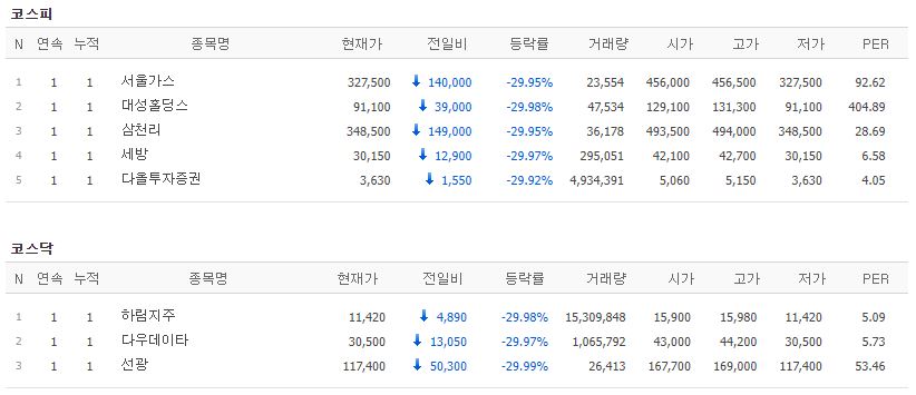 ▲24일 증시에선 선광, 하림지주, 대성홀딩스, 세방, 삼천리, 서울가스, 다올투자증권, 다우데이타 등 8개 종목이 하한가로 장을 마쳤다 (출처=네이버증권)