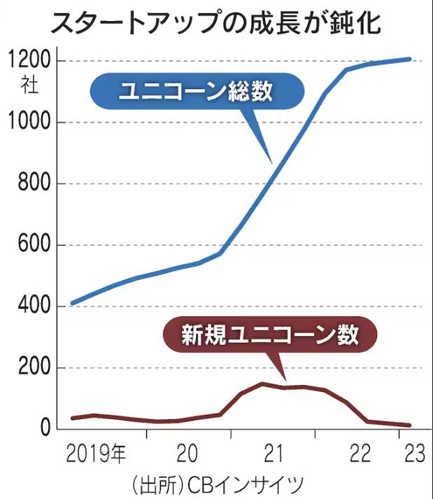 ▲전 세계 유니콘 기업 추이. 단위 개사. 파란선: 전체 유니콘 기업 수(1분기 1206개사)/빨간선: 신규 유니콘 수(13개사). 출처 니혼게이자이신문