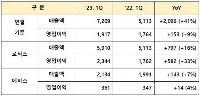 ▲삼성바이오로직스 2023년 1분기 매출 및 영업이익 (전년동기 대비 증감률) 단위: 억 원 (사진제공=삼성바이오로직스)