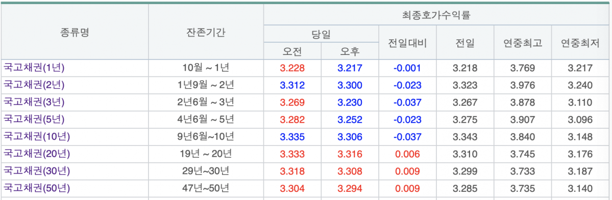 (출처=금융투자협회 채권정보센터)