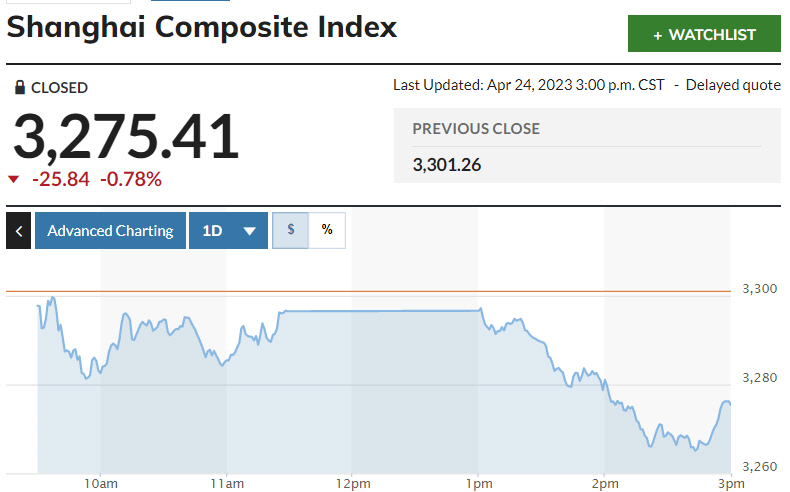 ▲중국증시 상하이종합지수 추이. 24일 종가 3275.41. 출처 마켓워치