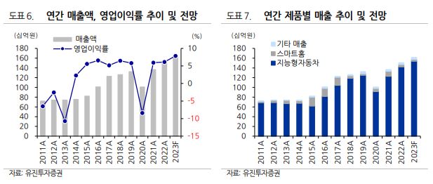 (출처=유진투자증권)