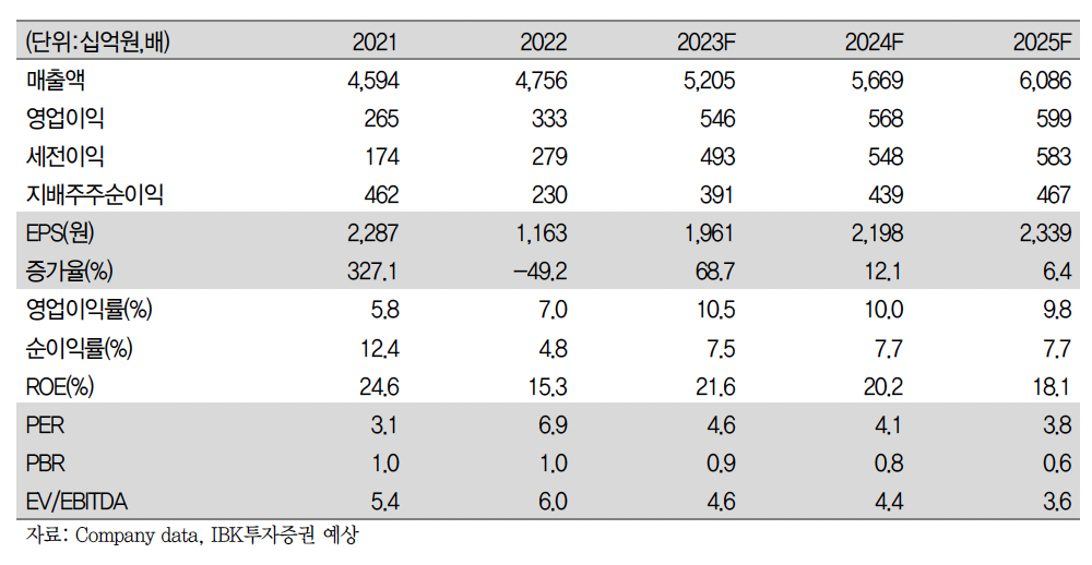 (출처=IBK투자증권)