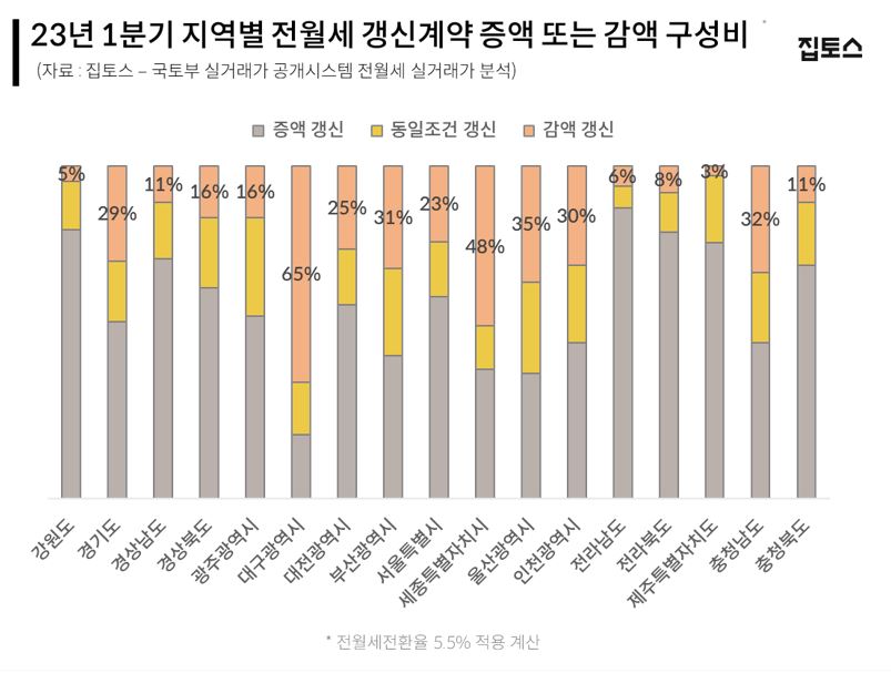 ▲2023년 1분기 지역별 전월세 갱신계약 증액 또는 감액 구성비 (자료제공=집토스)