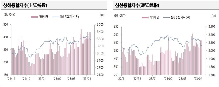 ▲중국 증시 추이 (출처=키움증권)