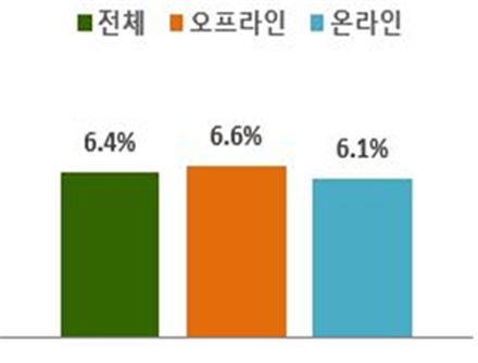 ▲3월 유통업계 매출 증가율. (자료=산업통상자원부)