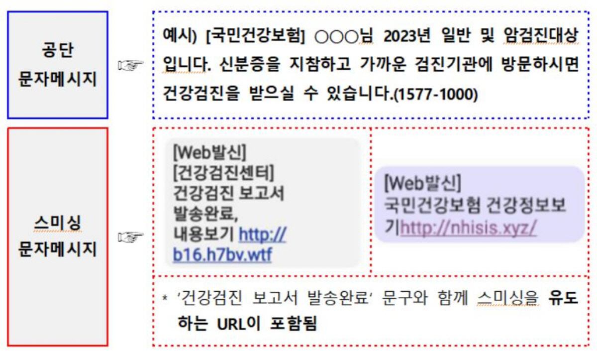 ▲공단의 문자메시지와 스미싱 문자메시지 예시. (사진제공=국민건강보험)
