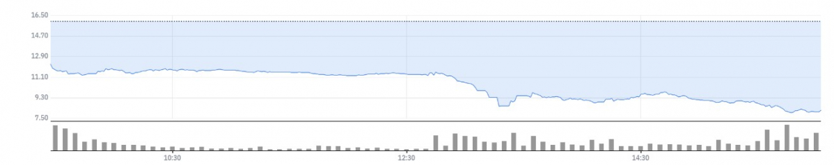 ▲퍼스트리퍼블릭은행 주가 추이  (네이버증권 )