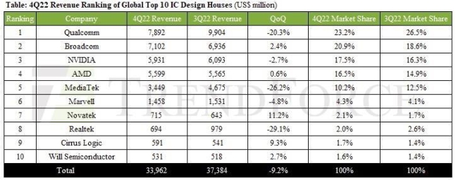 ▲팹리스 상위 10개사의 작년 4분기 매출 현황. (출처=트렌드포스 홈페이지 캡쳐)