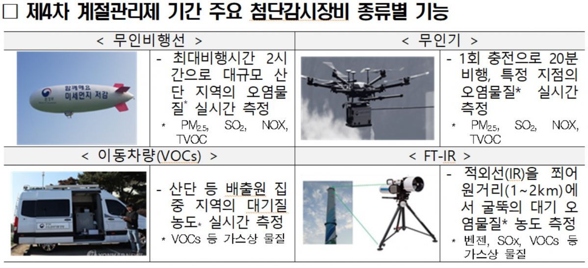 ▲제4차 계절관리제 기간 주요 첨단감시장비 종류별 기능 (자료제공=환경부)