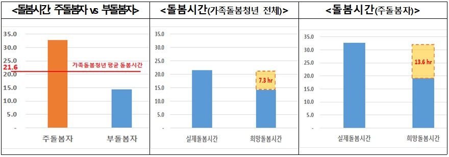 ▲가족돌봄청년의 주 돌봄시간. (자료=보건복지부)