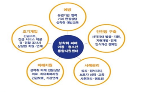 ▲서울 성착취 피해 아동·청소년 통합지원센터 관련 업무. (자료제공=서울시)