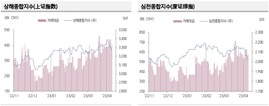▲중국 증시 추이 (출처=키움증권)