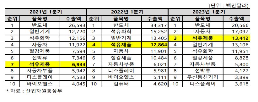 ▲국가 주요 품목 수출액 및 순위 현황. (사진제공=대한석유협회)