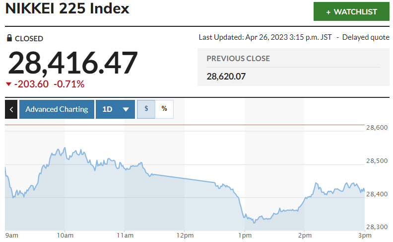 ▲일본증시 닛케이225지수 추이. 26일 종가 2만8416.47. 출처 마켓워치
