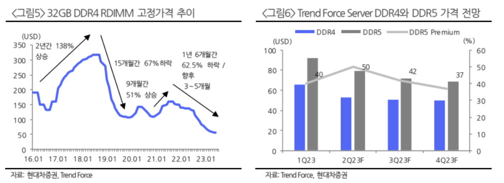 (출처=현대차증권)